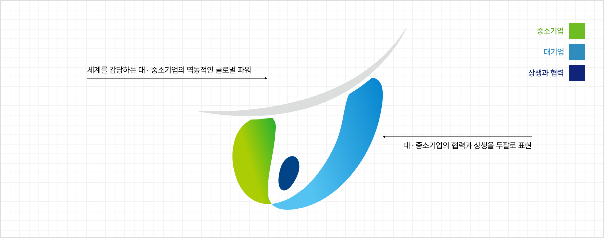세계를 감당하는 대·중소기업의 역동적인 글로벌 파워는 초록색을 의미/대·중소기업의 협력과 상생을 두팔로 표현은 파란색을 의미/ 상생과 협력은 남색을 의미하는 로고